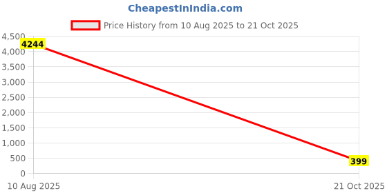 amazon.in marino avenue Marino’s Men Genuine Leather Dress Belt with Single Prong Buckle marino avenue Price History Graph from 10 Aug 2025 to 21 Oct 2025