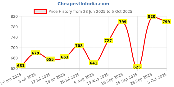 amazon.in Mario 150 watts Professional Heavy Duty Hot Melt Glue Gun with Multi-Temperature Control For DIY & Industrial Use + 5 Glue Sticks - ME-151 Price History Graph from 28 Jun 2025 to 5 Oct 2025