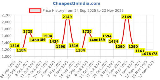 amazon.in Mario 300W Heavy Duty Glue Gun – Fast Heating, Temperature Control, Nozzle Guard – Industrial Hot Melt Glue Gun for Wood, Plastic, DIY & Repairs – Includes 5 Clear Glue Sticks – Red (ME-3000) Price History Graph from 24 Sep 2025 to 23 Nov 2025