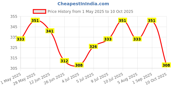amazon.in Mario 40W Hot Melt Glue Gun for DIY Work | Constant Temperature & Long Durability | Includes 5 Glue Sticks | Model ME-65 Plus (Orange) Price History Graph from 1 May 2025 to 10 Oct 2025