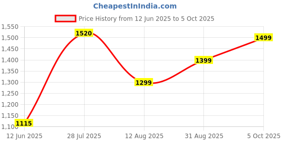 amazon.in Mario Badescu Enzyme Cleansing Gel for All Skin Types, Oil-Free Face Wash with Grapefruit & Papaya Extract, Remove Excess Oil & Surface Impurities, 236ml Suitable for Men & Women Daily Skin Care Routine Price History Graph from 12 Jun 2025 to 5 Oct 2025