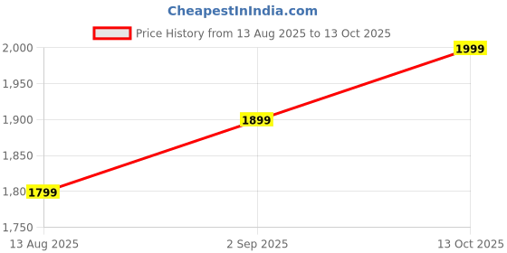 amazon.in MARIO BADESCU SKIN CARE Super Collagen Mask, Clay Face Mask Skin Care Ideal For Combination, Dry Or Sensitive Skin, Pore Minimizer Clay Mask With Hydrating Collagen And Purifying Kaolin Clay, 56G Price History Graph from 13 Aug 2025 to 13 Oct 2025