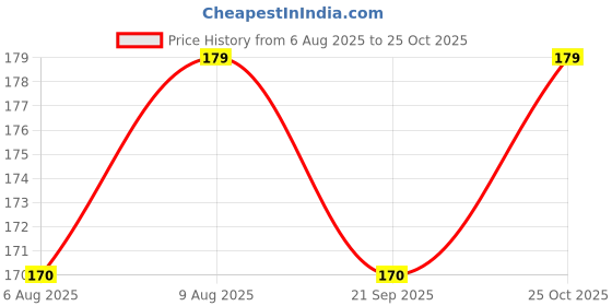 amazon.in Mario Cross Filament Tape – Heavy-Duty Transparent Reinforced Fiberglass Tape - 1 Roll - Width 24mm, Length 50mtr Price History Graph from 6 Aug 2025 to 25 Oct 2025