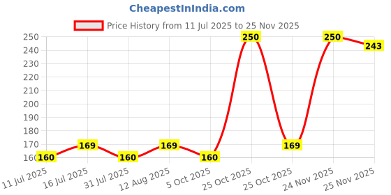 amazon.in Mario Double-Sided Tissue Tape for Art & Craft, 12mm (Width), 50 Meters (Length), 2 Pc Price History Graph from 11 Jul 2025 to 25 Nov 2025