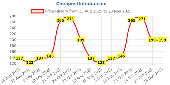 amazon.in Mario Double-Sided Tissue Tape – Premium High Bonding tissue tape for Art & Craft, 12mm (Width), 50 Meters (Length), 1 Pc Price History Graph from 13 Aug 2025 to 23 Nov 2025