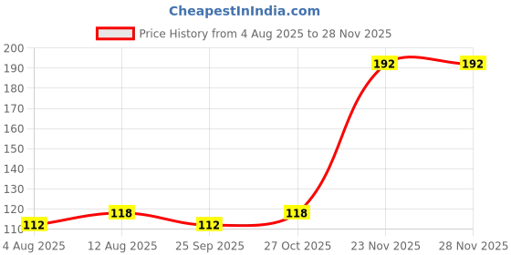 amazon.in Mario Floor Marking Self-Adhesive Safety Caution Tape – Yellow Black Zebra Design | High-Visibility PVC Vinyl Tape | Width 48mm x Length 15m | Pack of 1 Price History Graph from 4 Aug 2025 to 25 Nov 2025