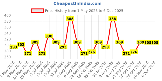 amazon.in Mario ME-117, 100 Watt Professional Hot Melt Glue Gun For Crafting & DIY Purpose (Yellow) + 5 Glue Sticks Price History Graph from 1 May 2025 to 5 Dec 2025