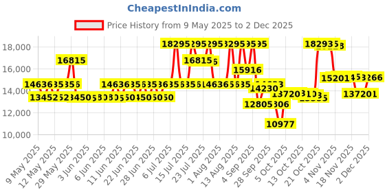 amazon.in titan Maritime Analog Green Dial Men's Watch NM1830KL02/NN1830KL02/NP1830KL02 titan Price History Graph from 9 May 2025 to 2 Dec 2025