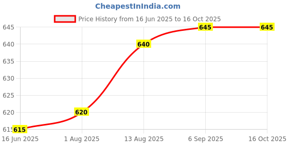 amazon.in Mariyam Body Lotion (Imported From U.A.E)-40ml Price History Graph from 16 Jun 2025 to 15 Oct 2025