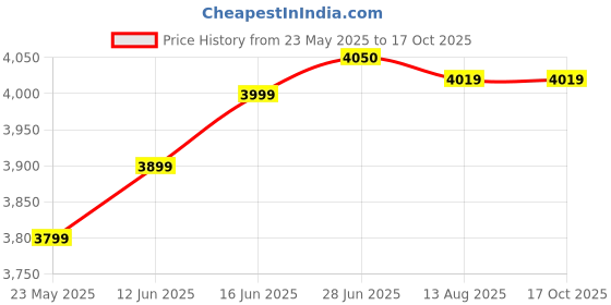 amazon.in Marj by Ahmed Imported Long-Lasting Perfume for Men and Women, 60 ml Price History Graph from 23 May 2025 to 16 Oct 2025