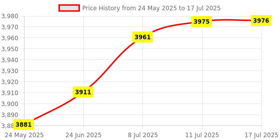 amazon.in Mark 1 106L Large Display Stopwatch Price History Graph from 24 May 2025 to 17 Jul 2025