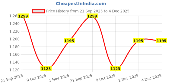 amazon.in mark & albert 100% Cotton Gingham Checks Full Sleeves Regular Fit Formal Shirt mark & albert Price History Graph from 21 Sep 2025 to 4 Dec 2025