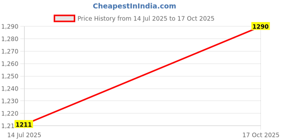 amazon.in Mark & Albert Men's Digital Print Full Sleeves Regular Fit Shirt mark & albert Price History Graph from 14 Jul 2025 to 17 Oct 2025