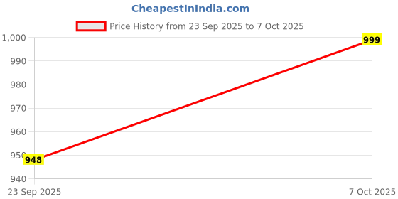 amazon.in mark & albert Men's Printed Regular Fit Full Sleeves Cotton Formal Shirt mark & albert Price History Graph from 23 Sep 2025 to 7 Oct 2025