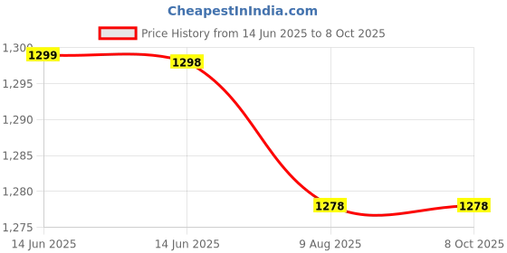 amazon.in Mark & Spencer Gold Instant Coffee Smooth & Balanced 3 Medium Roast 100g Price History Graph from 14 Jun 2025 to 8 Oct 2025