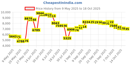 amazon.in Mark Feldstein and Associates TBX6 Tea Chest 6 Compartment Price History Graph from 9 May 2025 to 18 Oct 2025