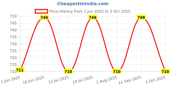 amazon.in mark leute Regular Fit Striped Track Pant for Men mark leute Price History Graph from 1 Jun 2025 to 3 Oct 2025