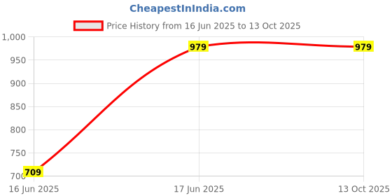 amazon.in mark lewis Men's Polycotton Formal Trouser - Comfortable, Stylish Office wear, combatable Pants for Daily Purpose, Ideal for Business & Casual Occasions - Pack of 2 mark lewis Price History Graph from 16 Jun 2025 to 13 Oct 2025