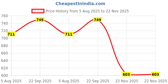 amazon.in MARK LOUIIS Men's Gym Shorts. mark louiis Price History Graph from 5 Aug 2025 to 22 Nov 2025