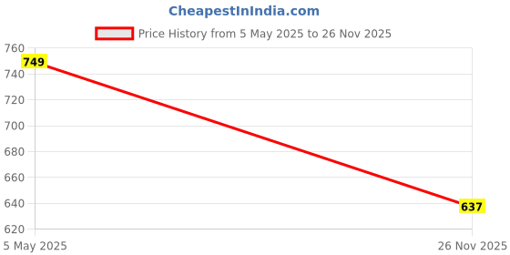 amazon.in mark louiis Men's Regular Fit Cotton Trackpants mark louiis Price History Graph from 5 May 2025 to 26 Nov 2025