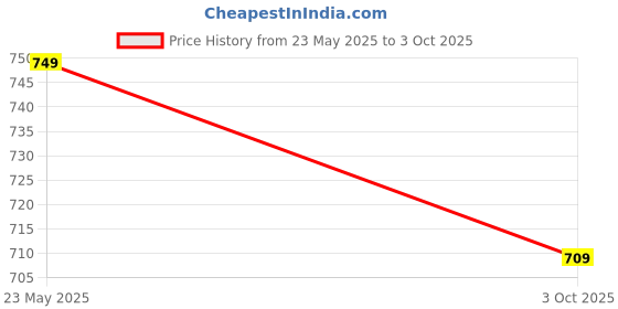 amazon.in mark louiis Men's Regular Fit Cotton Trackpants mark louiis Price History Graph from 23 May 2025 to 3 Oct 2025