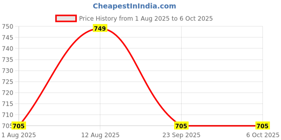amazon.in mark louiis Men's Regular Fit Track pants mark louiis Price History Graph from 1 Aug 2025 to 4 Oct 2025