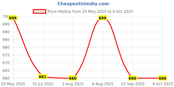 amazon.in MARK LOUIIS Men's Straight Fit Track pants mark louiis Price History Graph from 20 May 2025 to 8 Oct 2025