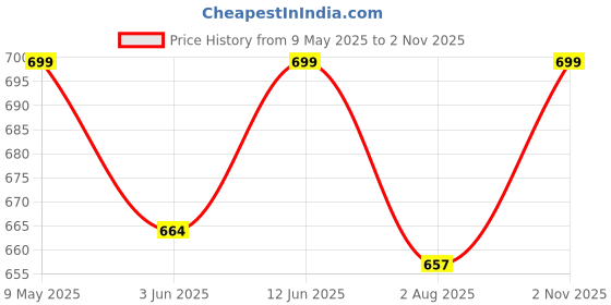 amazon.in mark louiis Mid Rise Track Pant for Men - Regular Fit Mid Rise Track Pants with Unique Design for Maximum Style & Comfort - Everyday Use Lowers for Men (2XL, Navy Blue) mark louiis Price History Graph from 9 May 2025 to 2 Nov 2025