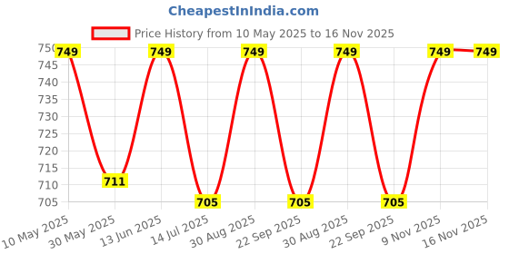 amazon.in MARK LOUIIS Regular Fit Cotton Track Pant for Men mark louiis Price History Graph from 10 May 2025 to 16 Nov 2025
