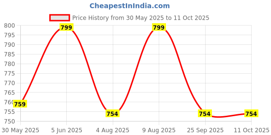 amazon.in mark louiis Regular Fit Cotton Track Pant for Men mark louiis Price History Graph from 30 May 2025 to 11 Oct 2025