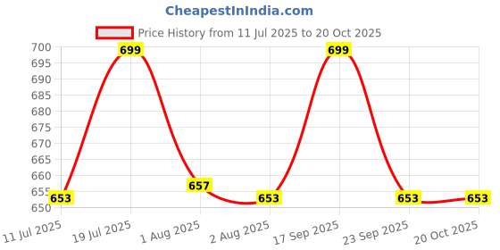 amazon.in MARK LOUIIS Regular Fit Cotton Track Pant for Men mark louiis Price History Graph from 11 Jul 2025 to 18 Oct 2025