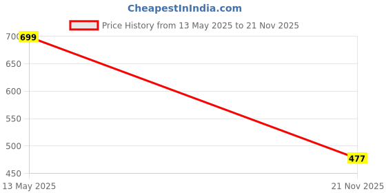 amazon.in MARK LOUIIS Track Pant for Men - Regular Fit Mid Rise Track Pants with Unique Design for Maximum Style & Comfort - Everyday Use Lowers for Men (XL, Navy Blue) mark louiis Price History Graph from 13 May 2025 to 21 Nov 2025