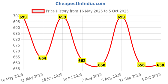 amazon.in MARK LOUIIS Track Pants for Men: Regular Fit Cotton Blend Lower with 2 Side Zipper Pockets, Back Pocket - Your Go-to for Running, Gym, and Comfortable Style. mark louiis Price History Graph from 16 May 2025 to 4 Oct 2025