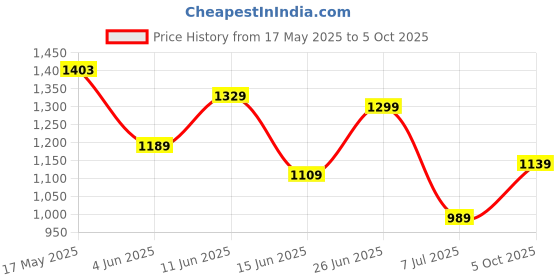 amazon.in campus Mark Men's Lace-Up Running Shoes campus Price History Graph from 17 May 2025 to 5 Oct 2025