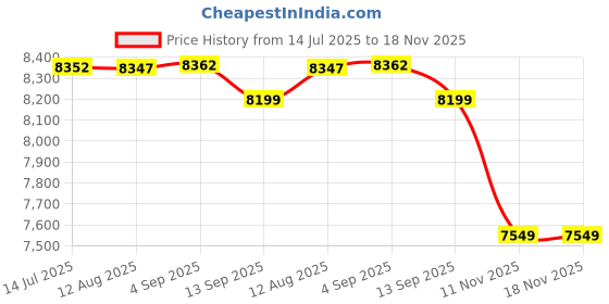 amazon.in MARK RYDEN Sling Backpack for Men, Waterproof Shoulder Bag with YKK Zippers and Adjustable Strap, Holds 9.7 Inch ipad, Sling Bag for Traveling, Sporting, Cycling, Daily Price History Graph from 14 Jul 2025 to 17 Nov 2025