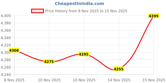 amazon.in Markal 96529 Dura-Ink 55 Permanent Ink Marker with Medium Chisel Tip, Black (Pack of 12) Price History Graph from 8 Nov 2025 to 15 Nov 2025