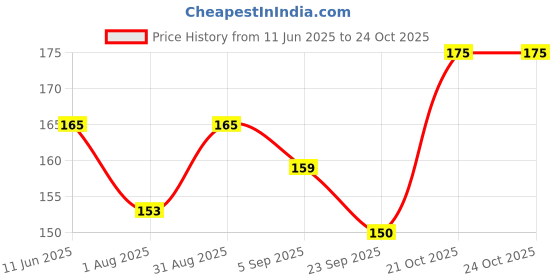 amazon.in Marker Cable Tie 4 inch 18LBS_ 100pcs/Pack - White Price History Graph from 11 Jun 2025 to 23 Oct 2025
