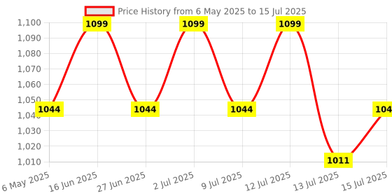 amazon.in Marker Cone 6 Inch Pack of 6 Pcs, Space Marker Cone Pack of 20 Pcs/Stand with net Bag Price History Graph from 6 May 2025 to 15 Jul 2025