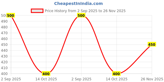 amazon.in Market Pro Professional Plastering Trowel, Skimming and Scraping Tool with Blue Ergonomic Handle Price History Graph from 2 Sep 2025 to 26 Nov 2025