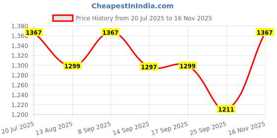 amazon.in Market99 Ceramic Cylindrical Bathroom Set of 4 - Abstract Pattern, Bath Accessories | Modern Bath Set with 1 Soap Dispenser, 1 Tooth Brush Holder, 1 Soap Dish and 1 Tumbler Price History Graph from 20 Jul 2025 to 16 Nov 2025