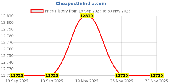 amazon.in Marketing Holders 20"W x 22"H Brochure Holder Magazine Display 7 Pocket Wall Mount Multi Slots for Literature Leaflets Catalogs Maps Menu Handout Organizer Document Booklets Price History Graph from 18 Sep 2025 to 30 Nov 2025