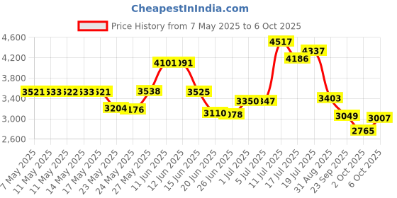 amazon.in Marking Flags, Orange Marker Flags - 100 Pack | 15x4x5 Inch, Lawn Flags, Landscape Flgs, Marker Flags for Lawn, Survey Flags, Irrigation Flags, Match with for Distance Measuring Wheel. Price History Graph from 7 May 2025 to 6 Oct 2025