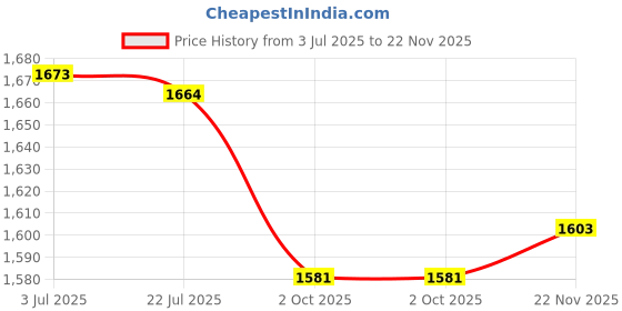amazon.in marks & spencer 2pk Flexifit™ Modal Rich Vests marks & spencer Price History Graph from 3 Jul 2025 to 22 Nov 2025
