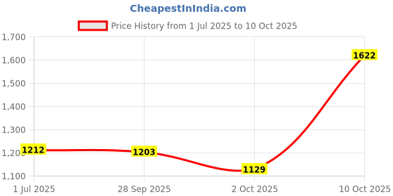 amazon.in marks & spencer 2pk Flexifit™ Modal Rich Vests marks & spencer Price History Graph from 1 Jul 2025 to 10 Oct 2025