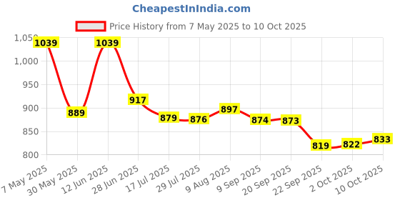amazon.in marks & spencer 2pk Non-Wired First Bras AA-D_30AA White/White marks & spencer Price History Graph from 7 May 2025 to 10 Oct 2025