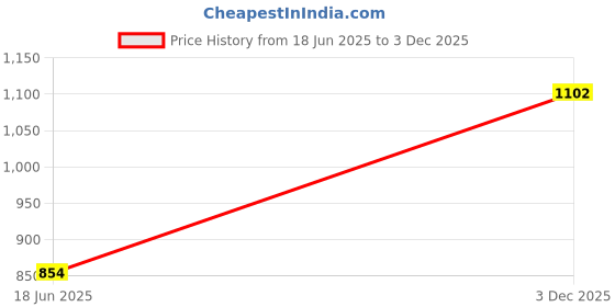 amazon.in marks & spencer 3pk Cotton Rich Strappy Vests marks & spencer Price History Graph from 18 Jun 2025 to 3 Dec 2025