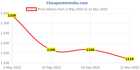 amazon.in marks & spencer 3pk Flexifit™ No VPL High Rise Shorts marks & spencer Price History Graph from 2 May 2025 to 12 Nov 2025