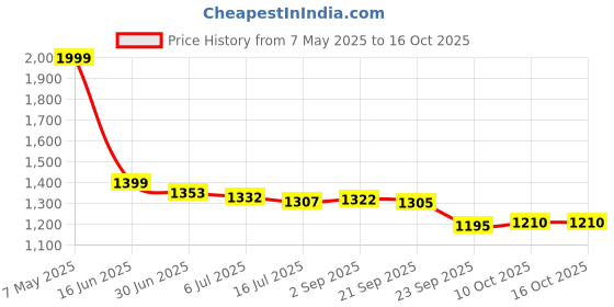 amazon.in marks & spencer 3pk Flexifit™ No VPL High Rise Shorts marks & spencer Price History Graph from 7 May 2025 to 16 Oct 2025