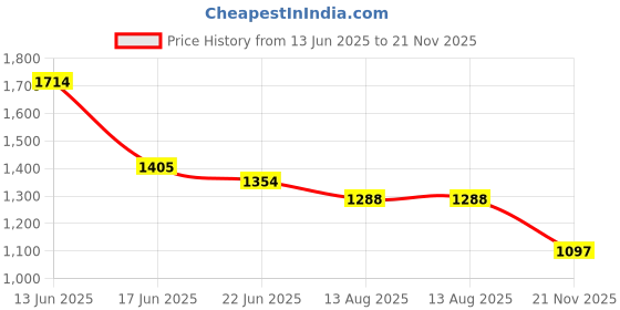 amazon.in marks & spencer 3pk Flexifit™ No VPL High Rise Shorts marks & spencer Price History Graph from 13 Jun 2025 to 21 Nov 2025