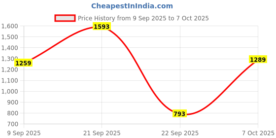 amazon.in marks & spencer 3pk Flexifit™ No VPL High Rise Shorts marks & spencer Price History Graph from 9 Sep 2025 to 7 Oct 2025